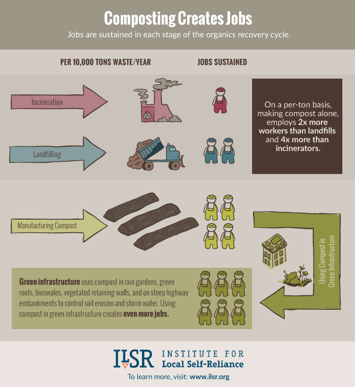 ILSR-Compost-Jobs Creation
