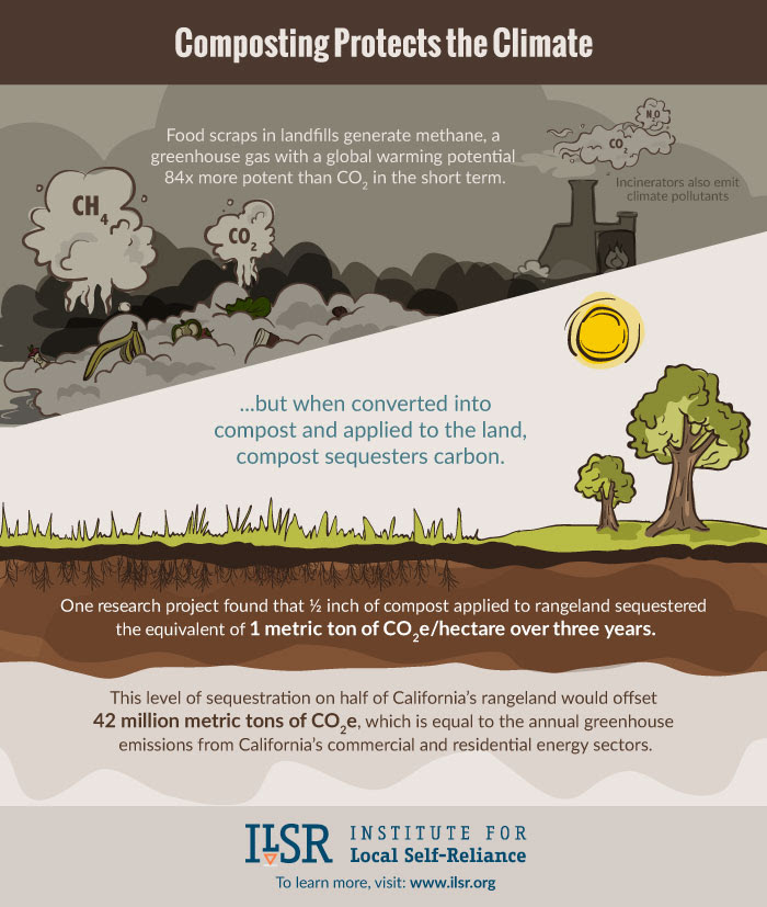 Composting Protects the Climate